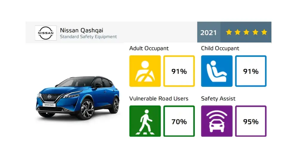 Nissan Qashqai veiligste auto 