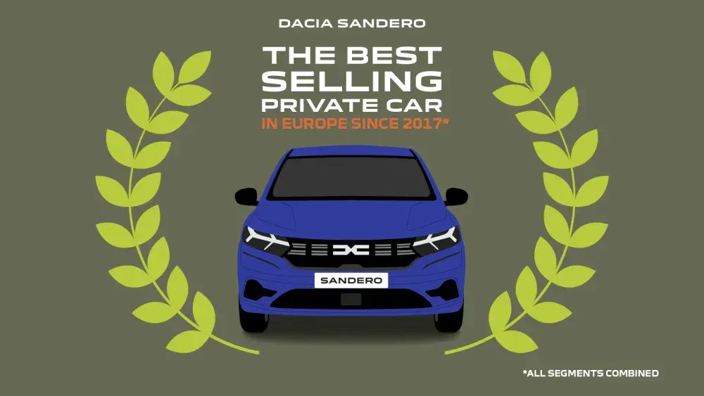 Herwers Dacia Sandero bestverkocht